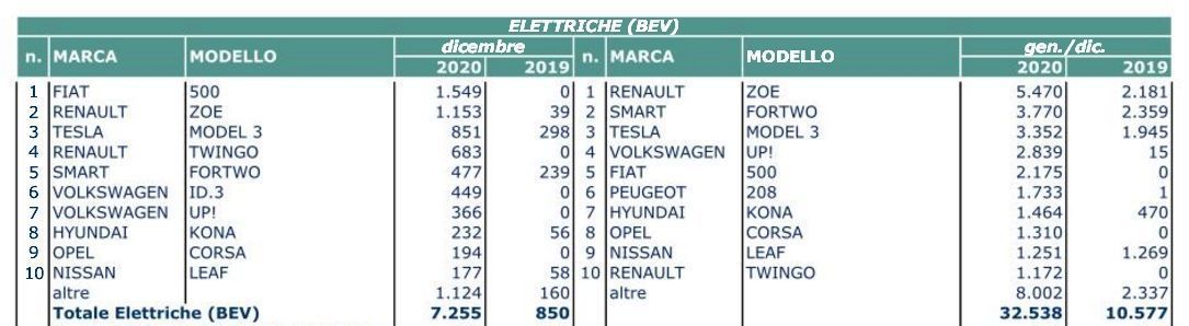 vendite-emobility-2020